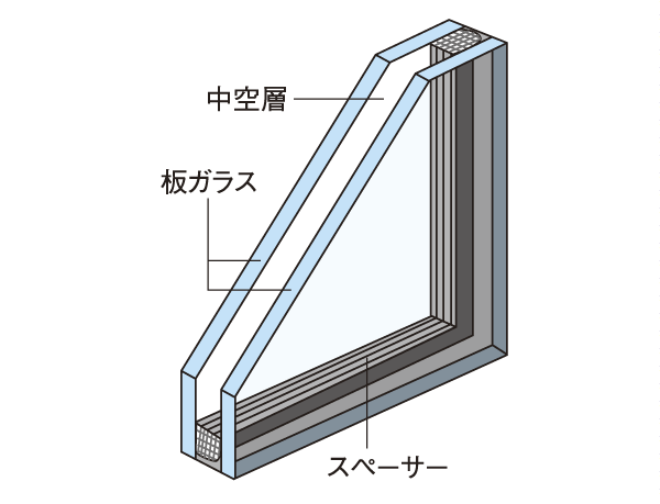 Building structure.  [Double-glazing] Adopt a multi-layer glass in all the windows. Sound insulation in conjunction with the sash of the T-2 grade ・ Enhances the thermal insulation effect (conceptual diagram)