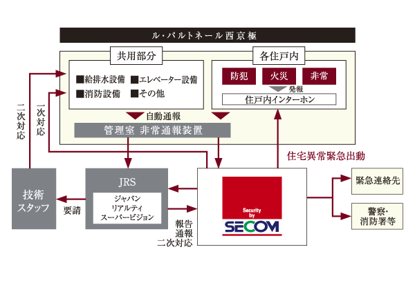 Security.  [Security network] Various sensors is Secom ・ Online security that led to the control center, We always watch over the peace of mind of living. In the case of any chance, Secom ・ It is automatically reported to the control center and JRS (Japan Realty Supervision Co., Ltd.), Safety of professional will respond quickly (conceptual diagram)