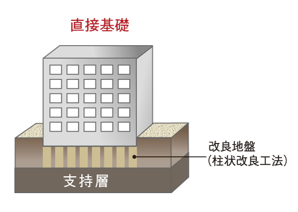 Building structure.  [Spread foundation] Ground of the Property by careful ground survey, And firm ground in the vicinity of the ground about 4m (gravel layer) is confirmed, Basic structure has been adopted directly support a well-balanced load due to the load or an earthquake or the like of the building as a whole basis. Point support layer is deeper than under foundation, We firmly support the whole building subjected to ground improvement during the period from under the foundation to support layer (conceptual diagram)