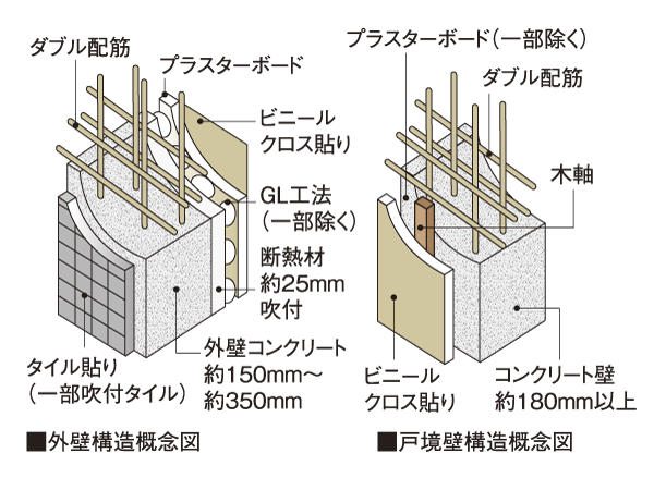 Building structure.  [outer wall ・ Tosakaikabe] Outer wall has adopted a double reinforcement assembling a rebar to double, Concrete thickness is kept more than about 150mm. By blowing a hard heat-insulating material through the heat in the interior, Insulating effect of the wall has increased. Also, Tosakaikabe is a thickness greater than or equal to about 180mm in order to suppress the life sound from the dwelling unit adjacent to each other, Residence in consideration of the sound insulation has been achieved (conceptual diagram)