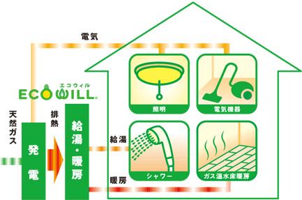 Power generation ・ Hot water equipment. ECOWILL is, Generated by the gas, Gas is a cogeneration system that can be heating also wowed hot water at that time out of the heat. Electricity your home by power generation at home, heating, It will be covered the hot water supply. 