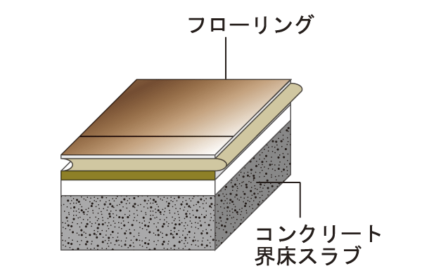 Building structure.  [Floor structure] Concrete boundary floor slab thickness between the dwelling unit is, Kept more than about 200mm. It consists in the flooring of the underlying material and the sound insulation performance LL-45 grade (conceptual diagram)