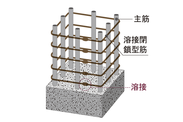 Building structure.  [Pillar structure] The band muscle to wind the main reinforcement, Adopt a seamless weld closed muscle. To suppress the bending of the main reinforcement during an earthquake, It increases the earthquake resistance of the pillars (conceptual diagram)