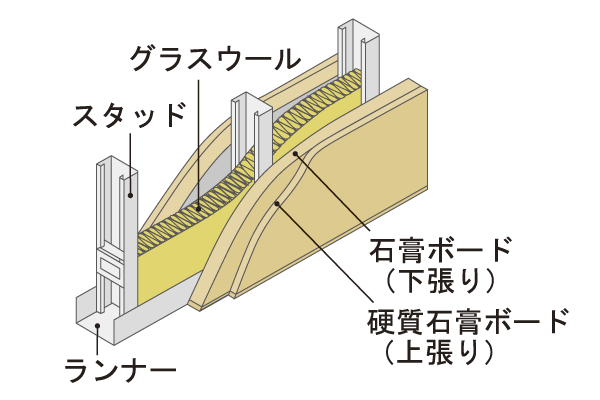 Building structure.  [Fireproof sound insulation partition] Shared hallway ・ On the wall of Tosakaikabe is, Sound insulation ・ Adopt a fireproof sound insulation partition which is excellent in fire resistance. Has been consideration to privacy (conceptual diagram)