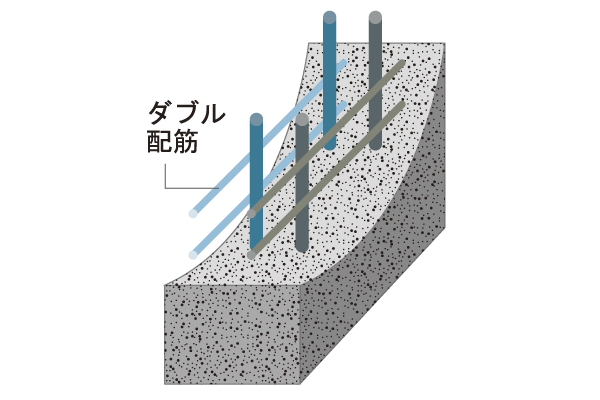 Building structure.  [Double reinforcement] The concrete wall of the outer wall, Adopt a double reinforcement that teamed the rebar to double. It prevents the cracks of the wall, To improve the strength of the precursor (conceptual diagram)