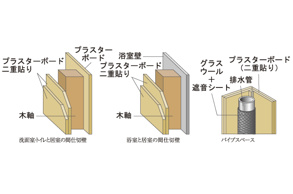 Building structure.  [Sound insulation design] toilet ・ Such as water around and pipe space, such as a bathroom, In part to the sound by the flow of water is anxious, Has been consideration to sound insulation structure has been adopted (conceptual diagram)