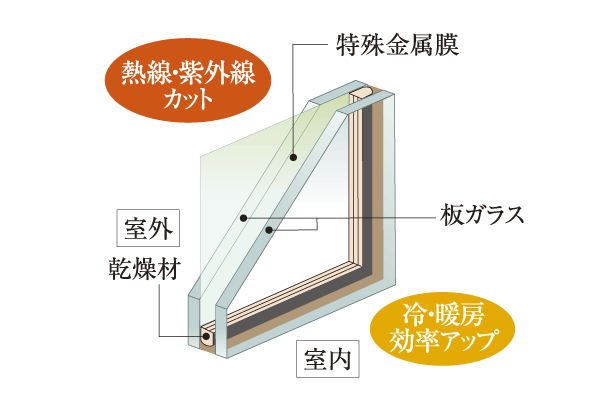Building structure.  [Low-E double-glazing] living ・ dining, Western style room, The Japanese of the window pinching a special metal film between two sheets of flat glass, Well the thermal insulation properties, Low-E double-layer (pair) glass adopted with enhanced ultraviolet cut rate. High energy-saving effect, To achieve a comfortable and economical living space (conceptual diagram)