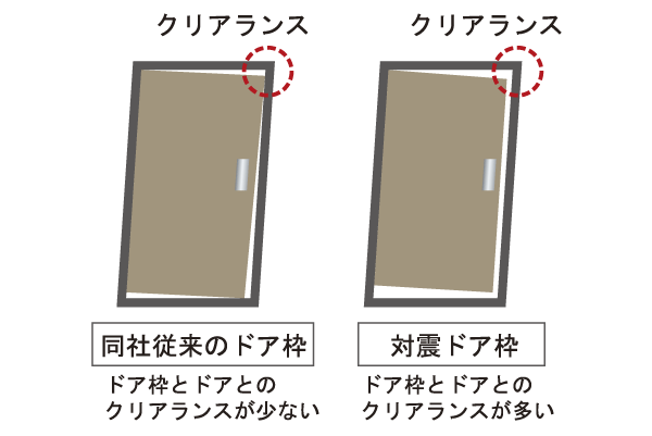 Building structure.  [Tai Sin door frame] Also, such as by the door frame earthquake somewhat deformed, Open the door to be able to escape from within the dwelling unit, Gap in the door head part Tai Sin door frame provided with a (clearance) has been adopted (conceptual diagram)