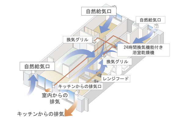 Building structure.  [24-hour breeze ventilation system] Exhaust little by little in the bathroom heating dryer. Always outside air flows from the air supply port in the dwelling unit, It will be performed breeze ventilation even while closing the window (conceptual diagram)