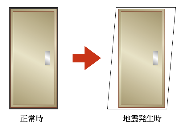 earthquake ・ Disaster-prevention measures.  [Seismic door frame (entrance)] In order to prevent the confinement of into the house at the time of the event of an earthquake, Adopt a seismic door frame to the door frame. Gap between the door frame and the door to the entrance of the door frame to open the door even if some deformation has been generous in the design (conceptual diagram)