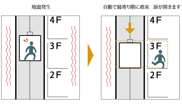 earthquake ・ Disaster-prevention measures.  [earthquake ・ Safe elevator even during a power outage] By the sensor to catch the preliminary tremor (P wave) before the main shock that (S-wave) reaches, Earthquake opens promptly stopped door to the nearest floor. Furthermore power outage during automatic landing equipment and fire control operation function, Equipped with emergency push buttons, etc. also, Is the elevator that has been consideration to safety (conceptual diagram)