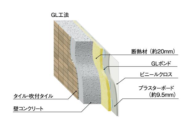 Building structure.  [Excellent outer wall thermal insulation] RC wall portion of the outer wall is about 150mm ~ Ensure the thickness of 200mm (ALC wall 100mm). By affixing the plasterboard after having blown insulation on the inside, We have to improve the thermal insulation properties (conceptual diagram)