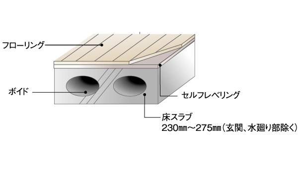 Building structure.  [Hollow void slabs method] The adoption of the hollow void slabs construction method, rigidity ・ Strength ・ Soundproof effect has increased. Joists less in the dwelling unit, Devised to enhance the visual make you feel is wide in such livability has been made (conceptual diagram)