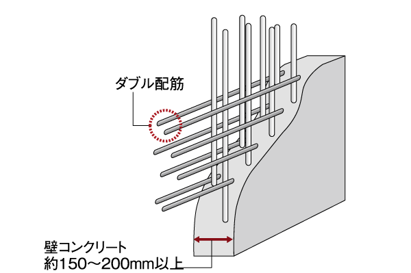 Building structure.  [Double reinforcement] The wall reinforcement, Adopt a double reinforcement to partner the rebar to double. Compared to the single reinforcement, It has a high strength ( ※ Except for some. Conceptual diagram)