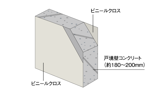 Building structure.  [Tosakaikabe in consideration for privacy] The thickness of Tosakai wall that separates between the adjacent dwelling unit is kept more than about 180mm. Reduce the transmission of sound by the thickness of the concrete, It has been consideration to privacy of the Tonarito ( ※ Except for some. Conceptual diagram)