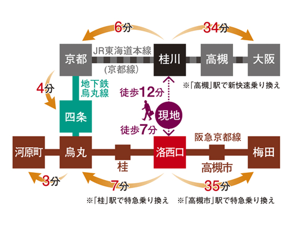 Hankyu to choose the route according to the destination ・ JR 2WAY access. Osaka ・ Since access to the speedy to Kyoto 2 cities, Commute ・ The scope of the school is also likely to spread (Access view)