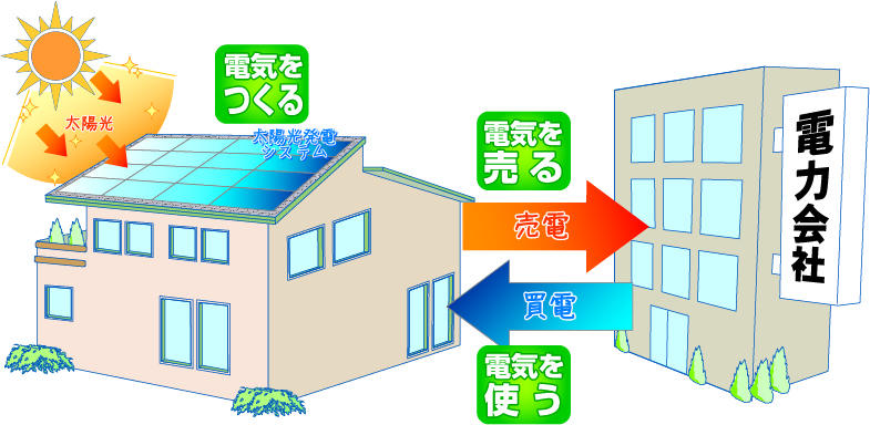 Power generation ・ Hot water equipment. Standard equipped with a "solar panels" to all households in the Noble Court Uji! We propose the eco life with excellent environment and economy. Not only reduce utility costs by for you to effectively use the electricity obtained in the sunlight in your home, Also can you sell the surplus electricity to the power company. 