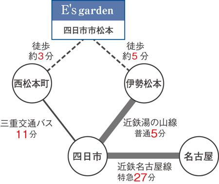 route map. Access view