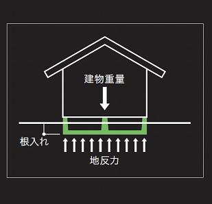 Construction ・ Construction method ・ specification. Construction method Harimeguraseru the rebar in the entire first floor of the floor surface. Order to take in the whole basis of the shaking caused by an earthquake, It has been demonstrated to be strong to excellent differential settlement in the earthquake resistance.
