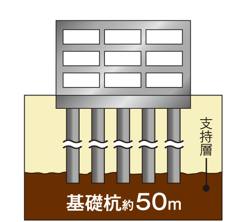 Building structure.  [Foundation pile that implanted to the basement about 50m] Mangokuura's area originally for Yantian, Ground also firmly stable. During an earthquake, In order to deal with any chance of liquefaction phenomenon, Implanted deeply the basic anti-until about 50m underground, Support the building burden from the bottom, It prevents such as differential settlement. (Conceptual diagram)