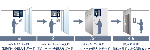 Security.  [4 double security to protect the city center of life] (Conceptual diagram)