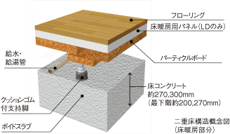 Building structure.  [Double floor in consideration of the response to the future of the renovation and maintenance ・ Double ceiling] Double bed room ・ By a double ceiling, Piping ・ Reduce the implantation of the concrete slab of wiring, Also consideration to respond to future renovation and maintenance. (Conceptual diagram)