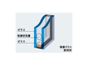 Building structure.  [Double-glazing] Adopt a multi-layer glass to suppress the occurrence of dew condensation enhance the thermal insulation properties. (Conceptual diagram)