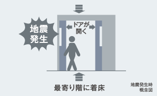 Common utility.  [Control driving device with Elevator] It stops automatically to the nearest floor during an earthquake.