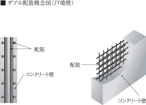 Building structure.  [Double reinforcement] The main floor ・ In the walls of reinforced concrete, It has adopted a double reinforcement which arranged the rebar to double. Compared to a single reinforcement, To ensure higher durability.  ※ Except for some