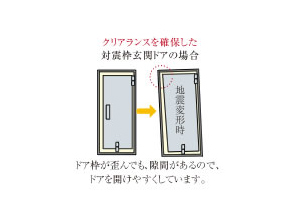 Building structure.  [Entrance door of TaiShinwaku] When the big earthquake, Adopt a "front door of TaiShinwaku" that can be opened and closed even if the deformation in the door frame is generated.