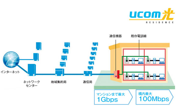 Features of the building.  ["UCOM light" Internet Unlimited] Introduced the Internet service of UCOM light. Guests will enjoy unlimited use high-speed Internet by optical fiber. Build all paths that lead from the communication equipment to be installed in the apartment to the Internet in the UCOM ・ management. It can be ad hoc correspondence in accordance with the customer's situation, You can respond quickly even when the event of failure.