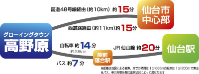 Access view. Traffic view / While around was surrounded by a green environment, Also lightly access to the Sendai city center