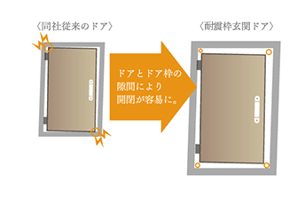 earthquake ・ Disaster-prevention measures.  [Seismic frame entrance door] To ensure the clearance between the door and the frame of the front door, Door prevents a situation in which no longer held at the deformation caused by the earthquake.  (Conceptual diagram)
