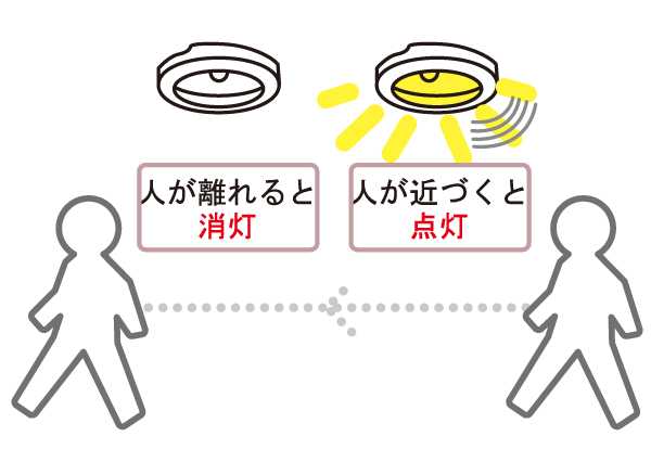 Interior.  [And LED lamp is to sense the movement of people, Automatic lighting ・ Extinction] Adopted LED lights with motion sensors in the dwelling unit entrance. Light is long-lasting energy-saving! Illuminate around the body, To protect the safety of residents. (Conceptual diagram)