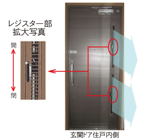 Security.  [Dwelling unit entrance door] Comfortable function that can remain ventilation ventilation closed the door. Design rattle was refreshing without. Register is opened and closed by sliding the knob up and down. By opening and closing the divided register in two stages, Fully open ventilation area ・ Half-open ・ You can adjust the three stages of the fully closed. (Conceptual diagram / Same specifications)