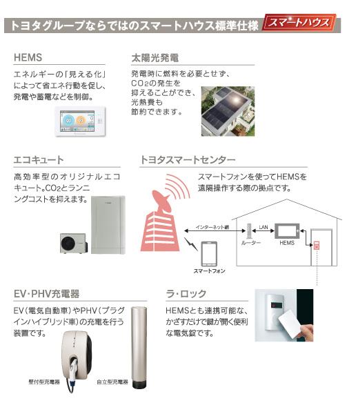 Other Equipment. By linking the energy equipment in the home at the center of the HEMS (Home Energy Management System), No wise unreasonable is, And to achieve a friendly living environment.