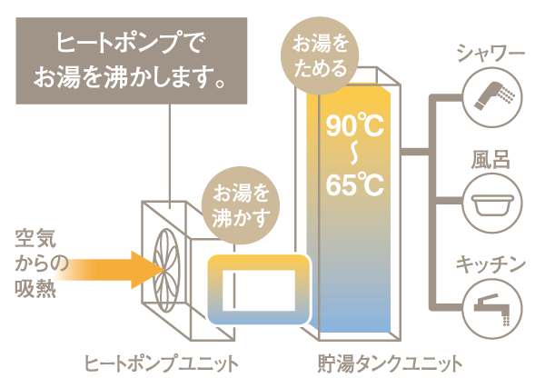 Other.  [Cute] All the life energy, such as the kitchen and hot water supply covered by electric lifestyle, It is the "all-electric". Cleaning in the peace of mind because without a fire also simple Ya "IH cooking heater", In conscious friendly energy saving the environment "Eco Cute", Comfortable life begins in ecology. (Conceptual diagram)