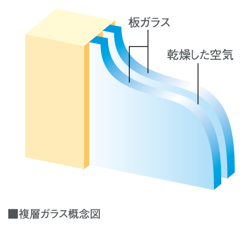 Other.  [Thermal insulation ・ Multi-layer glass which is excellent in anti-condensation] Adopted glass multilayer structure was sealed dry air between the glass sheet. In addition to thermal insulation and sound insulation can be improved, Also exhibited an excellent effect on the suppression of condensation.