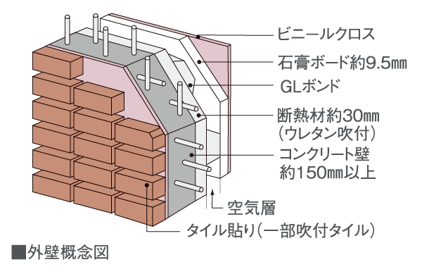 Building structure.  [Outer wall also has excellent thermal insulation properties] Concrete thickness of the outer wall is kept more than about 150mm, Spray or driving the thermal insulation on the inside, It has extended cooling and heating efficiency.