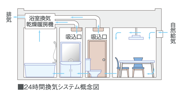Building structure.  [24-hour breeze amount of ventilation system] Using the bathroom ventilation drying heater, It raises the faint airflow within the dwelling unit. You can incorporate the fresh outside air at all times in a state that closed the door without any hassle of annoying ventilation.