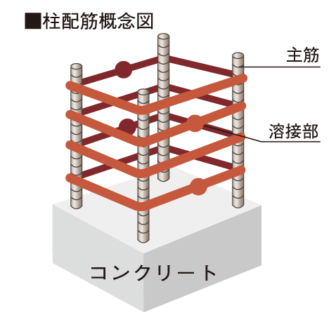 Building structure.  [Seismic strengthening measures for concrete pillars, Welding closed girdle muscular] The meshwork muscle rolled into a main reinforcement employs a welding closed girdle muscular you welding process the seam of the hoop. To improve the tenacity of the pillar itself, It increases the earthquake resistance.