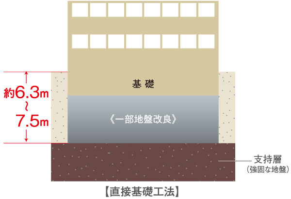 Buildings and facilities. Firmly direct basis to the strong ground. A depth of about 6.3m from the ground surface by careful ground survey ~ The gravel layer of 7.5m to support ground. On which it has been subjected to some ground improvement, It has adopted a direct basis to build a foundation of reinforced concrete. (Direct foundation engineering conceptual diagram)