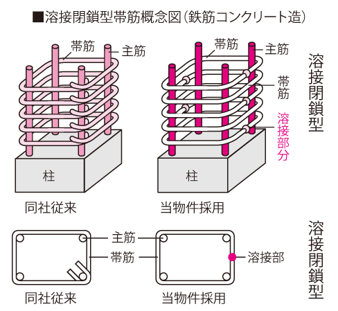 Building structure.  [Welding closed band muscle to UP earthquake resistance] The band muscle of the pillars of all floors to support the building has adopted a welding closed girdle muscular. Since the joint is less, It has become a strong structure to roll at the time of the earthquake. (Except for some)