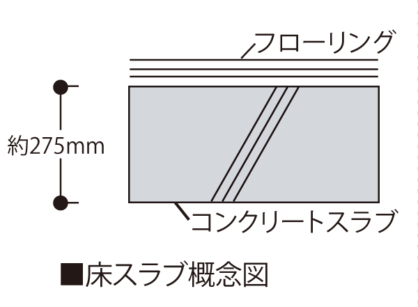 Building structure.  [Floor concrete slab structure floor in consideration for soundproofing] Floor concrete slab thickness were maintained at about 275mm. (bathroom ・ Entrance ・ Pouch ・ balcony ・ Except for some floor)