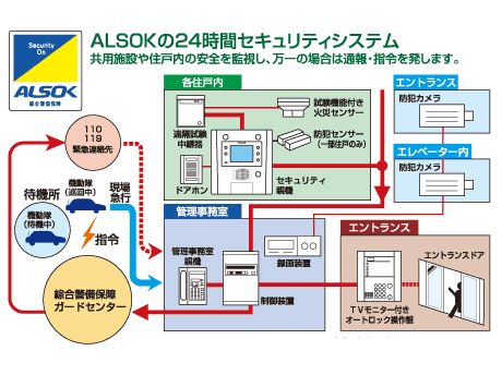 Security.  [ALSOK management system in consideration of the emergency] Adopting the security system of Sohgo Security Services Co., Ltd. (ALSOK). To monitor the safety of shared facilities and within the dwelling unit, Report is the unlikely event of ・ It will issue a command.  ※ It does not completely prevent crime.  ※ There is no guarantee, etc..  ※ Less than, All posted illustrations conceptual diagram