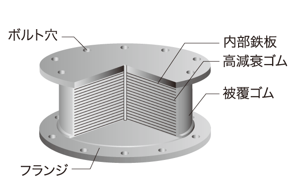 earthquake ・ Disaster-prevention measures.  [Seismic isolation material / High Damping Rubber] In the laminated rubber that employs a high damping rubber, Exert a spring function and the damping function in the rubber material itself, To absorb the seismic energy. (Some oil Dunbar installation)