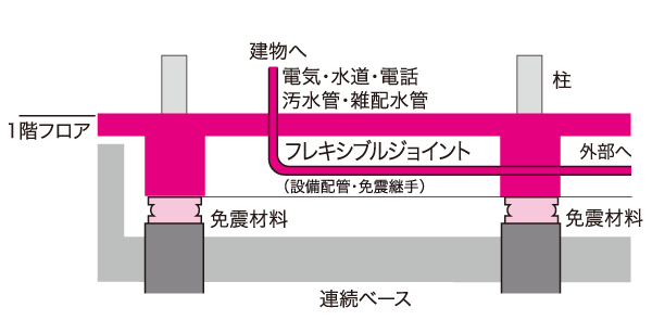 earthquake ・ Disaster-prevention measures.  [Flexible joint] Safety to be consideration of the lifeline. It protects from secondary disaster. Also building in the earthquake is not to collapse, There is a case where the pipe is or divided or damaged. As a countermeasure, The piping such as water which passes through the base isolation layer part of the building has adopted a flexible joint.
