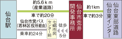 Access view. Traffic view / Bus flights Sendai Station towards round-trip 72 this (37-up, 35 this down). Also Car access a nimble, Sendai city center, Go smoothly into the far