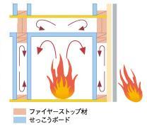 Construction ・ Construction method ・ specification. Fire fire spread will generally conveys the internal and the ceiling of the wall. 2 × 4 construction method is blocking and framework material the path of the fire, so "fire stop structure", Obstruct airflow, Will halt the fire to the upper floor that Moehirogaru.