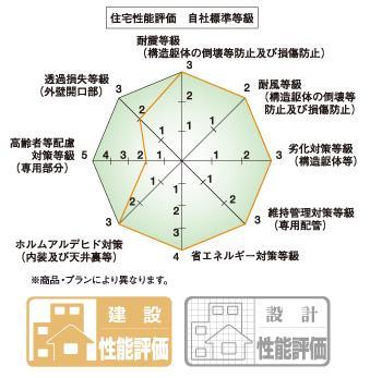 Construction ・ Construction method ・ specification. Toyota Wood U Home, Implementation to design a house performance evaluation in all building, It gets the construction performance evaluation report.